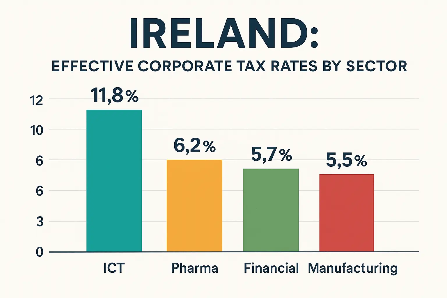 The 12.5% Reality: Measuring Effective Corporate Tax Rates Across Irish Industry Sectors (2020-2024)